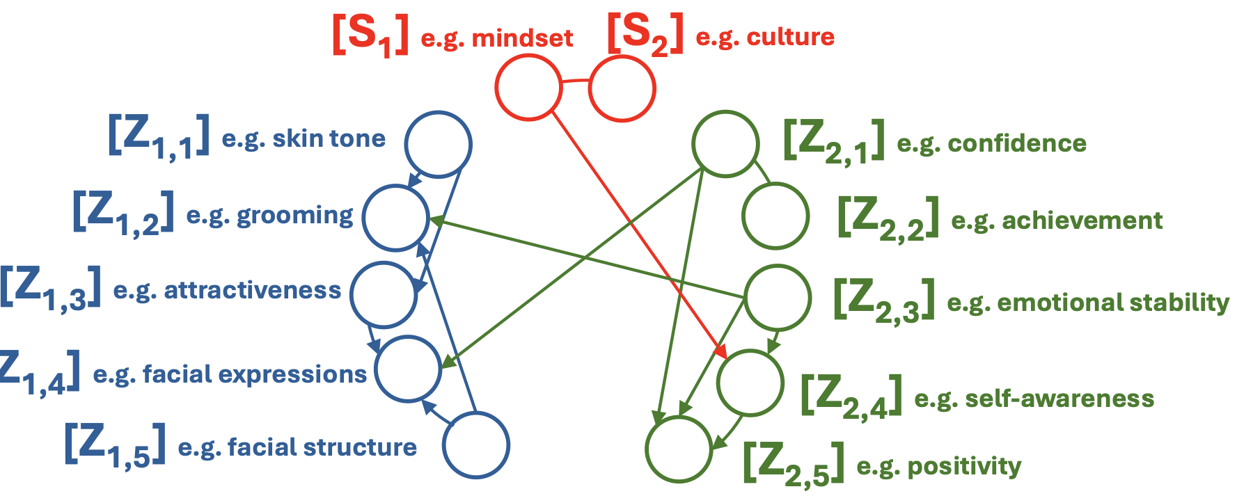 Estimated causal graph for AthlePersona