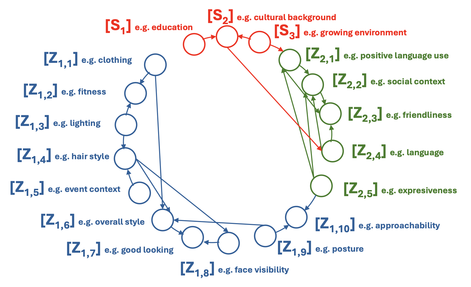 Estimated causal graph for CelebPersona