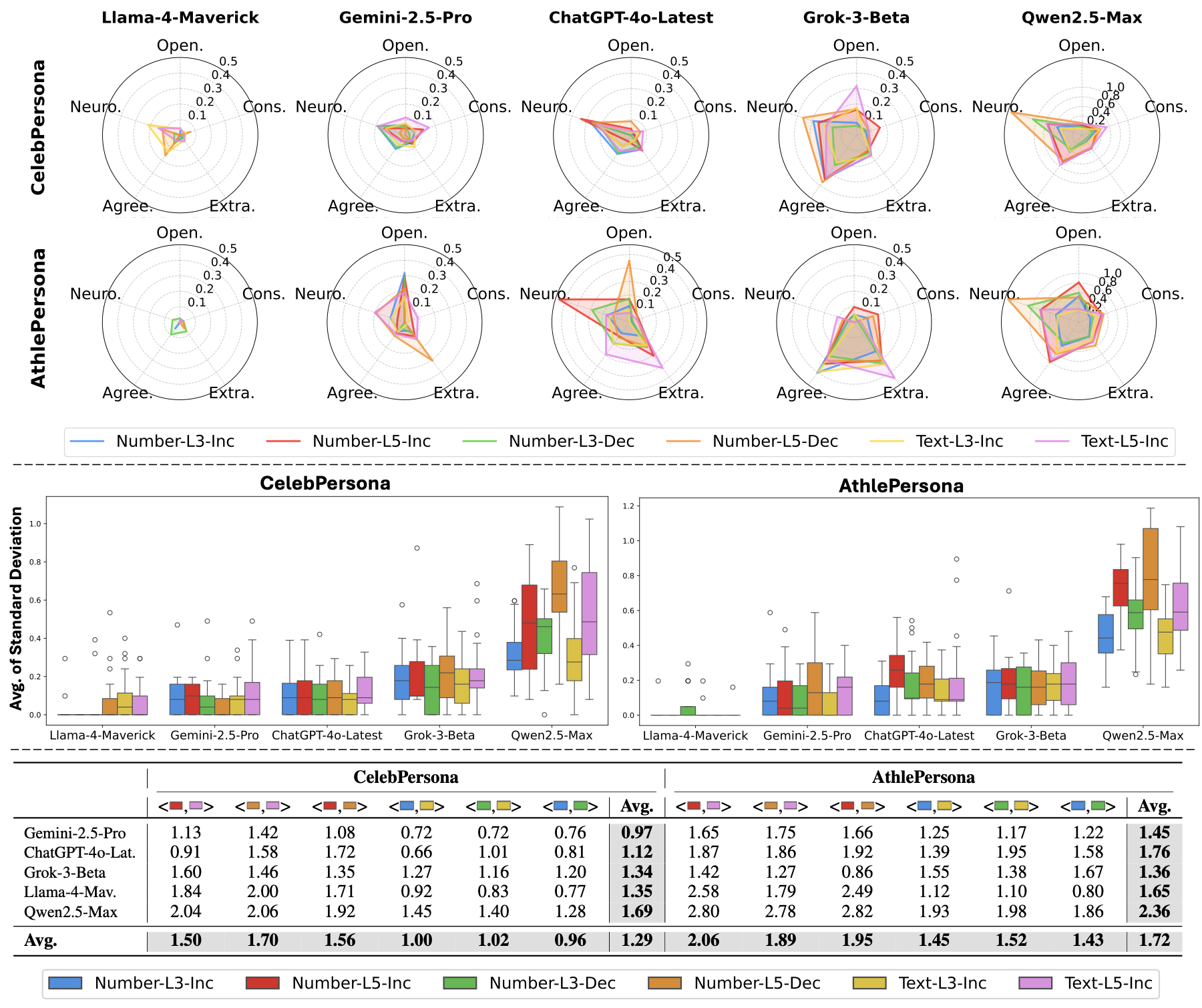 LLM consistency analysis for prompt design